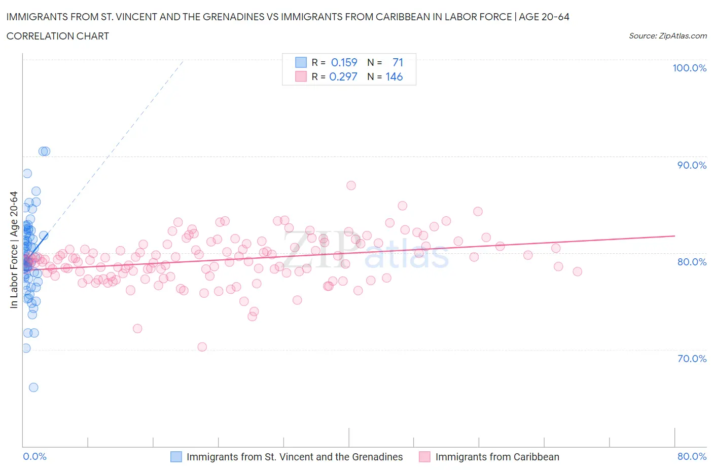 Immigrants from St. Vincent and the Grenadines vs Immigrants from Caribbean In Labor Force | Age 20-64