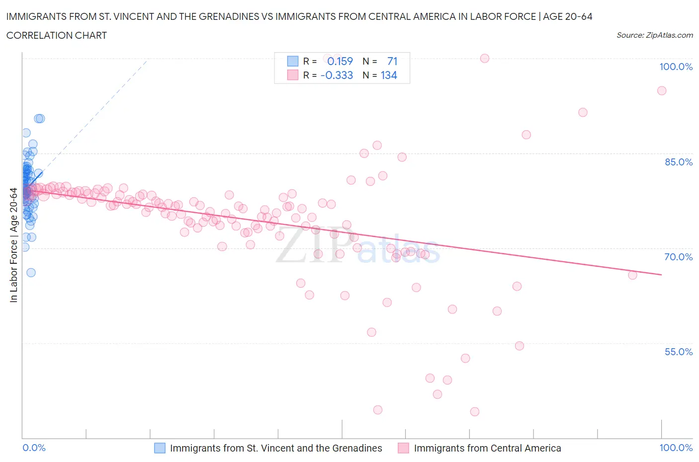 Immigrants from St. Vincent and the Grenadines vs Immigrants from Central America In Labor Force | Age 20-64