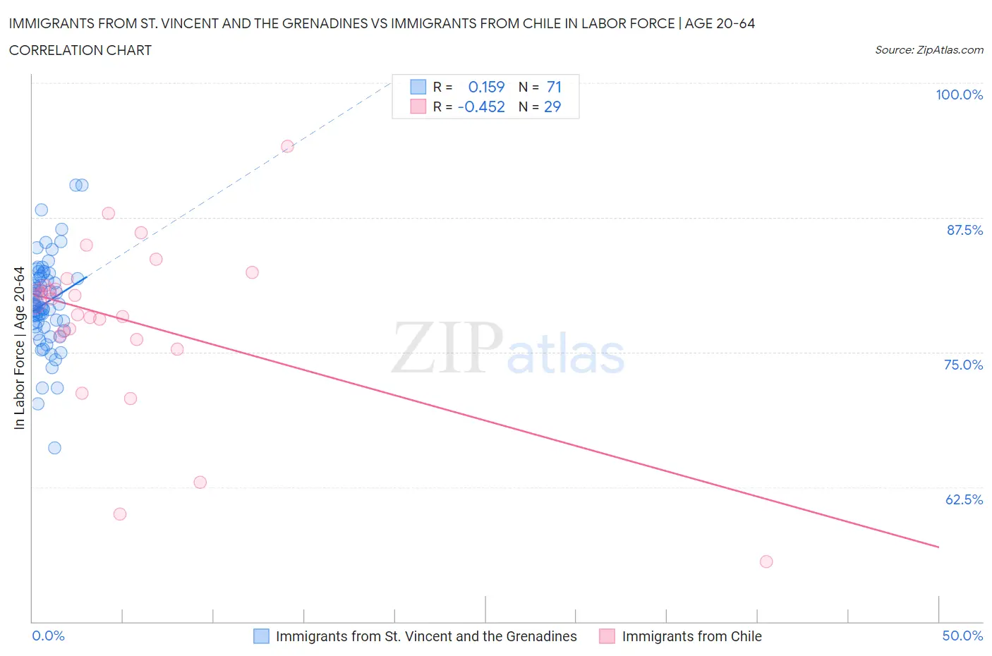 Immigrants from St. Vincent and the Grenadines vs Immigrants from Chile In Labor Force | Age 20-64
