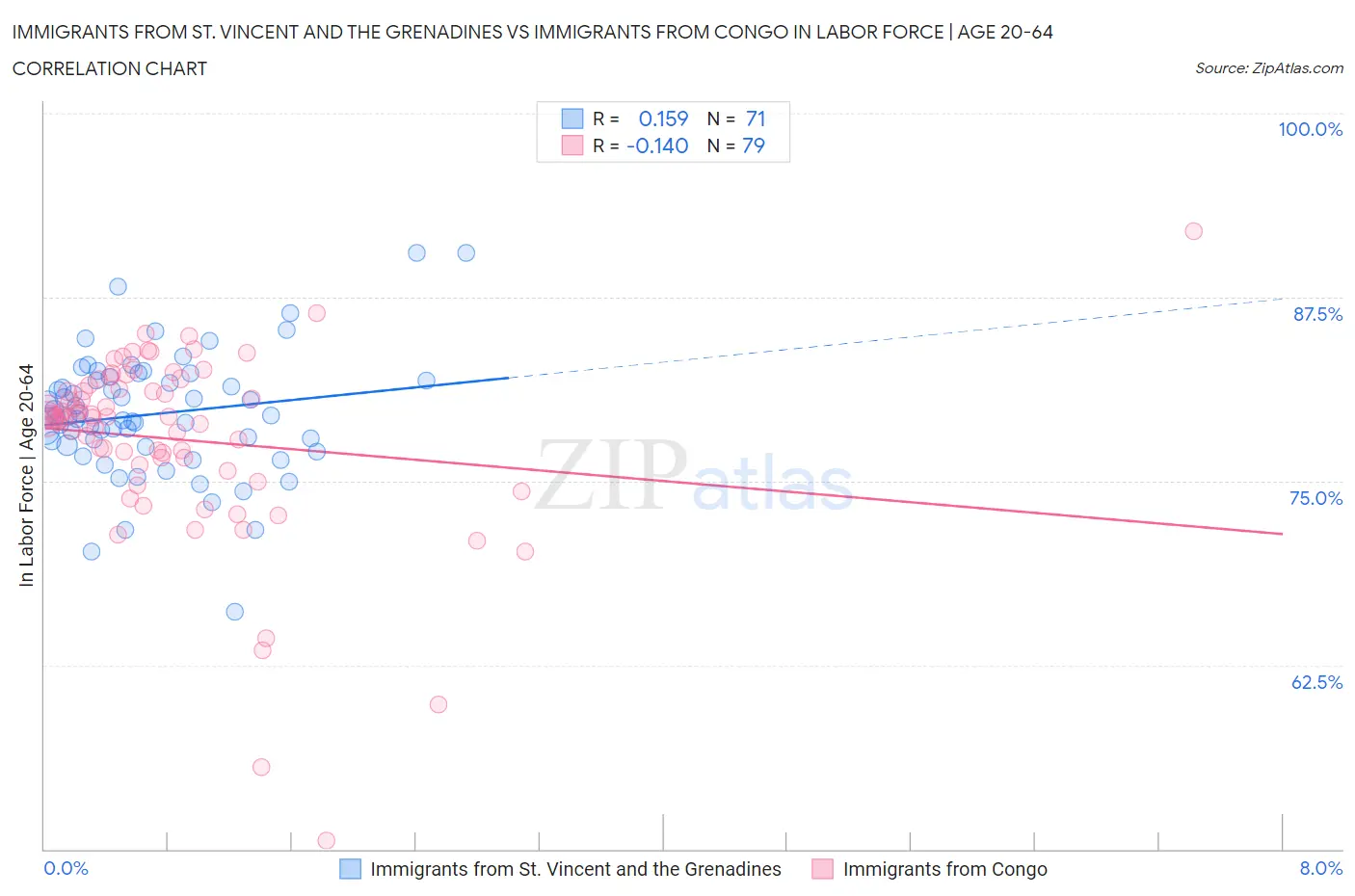 Immigrants from St. Vincent and the Grenadines vs Immigrants from Congo In Labor Force | Age 20-64