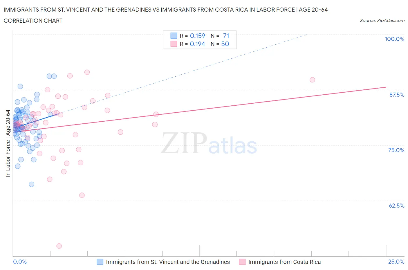 Immigrants from St. Vincent and the Grenadines vs Immigrants from Costa Rica In Labor Force | Age 20-64