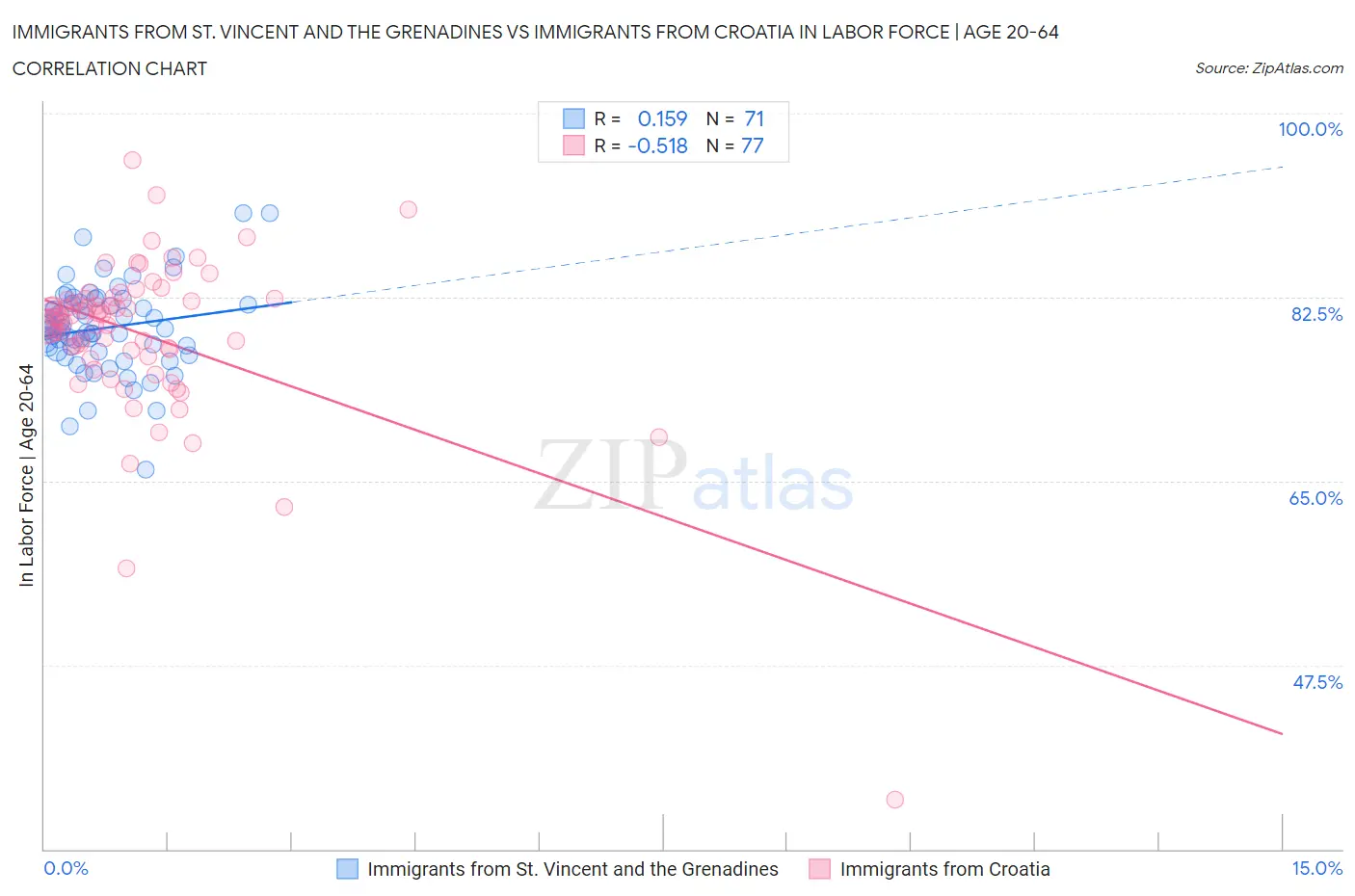 Immigrants from St. Vincent and the Grenadines vs Immigrants from Croatia In Labor Force | Age 20-64