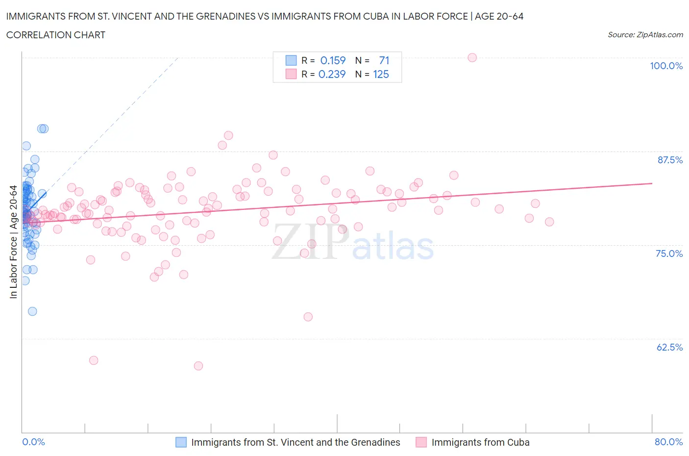 Immigrants from St. Vincent and the Grenadines vs Immigrants from Cuba In Labor Force | Age 20-64