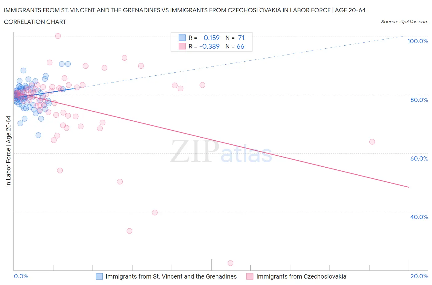 Immigrants from St. Vincent and the Grenadines vs Immigrants from Czechoslovakia In Labor Force | Age 20-64