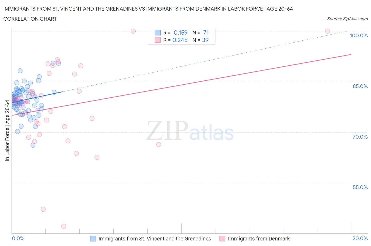 Immigrants from St. Vincent and the Grenadines vs Immigrants from Denmark In Labor Force | Age 20-64