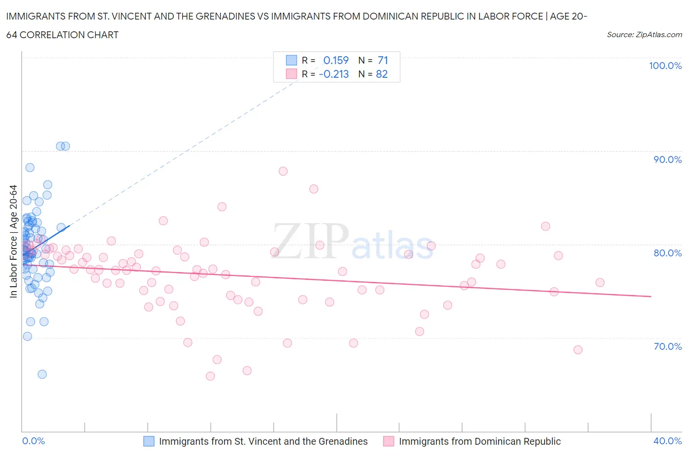 Immigrants from St. Vincent and the Grenadines vs Immigrants from Dominican Republic In Labor Force | Age 20-64