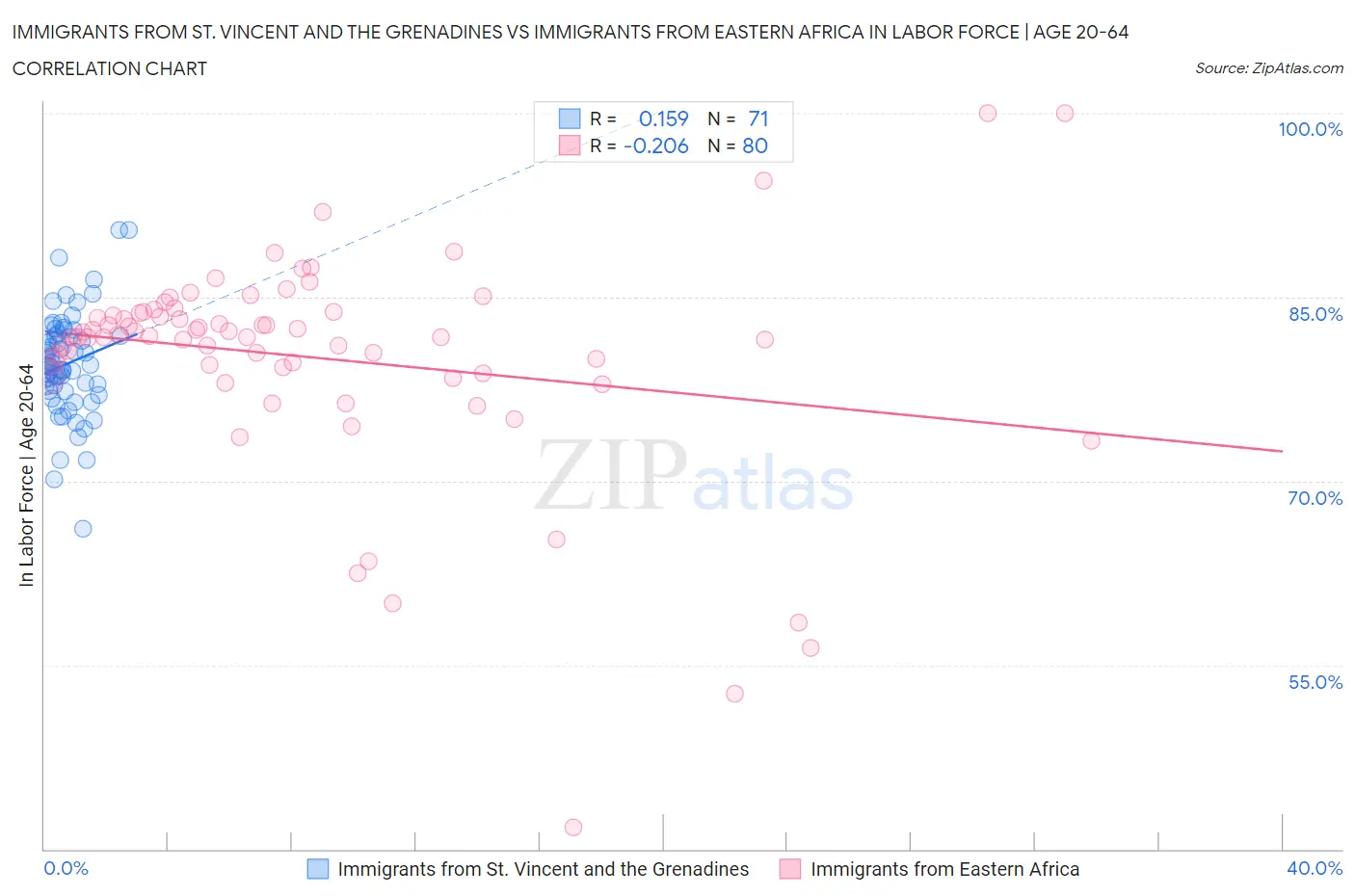 Immigrants from St. Vincent and the Grenadines vs Immigrants from Eastern Africa In Labor Force | Age 20-64