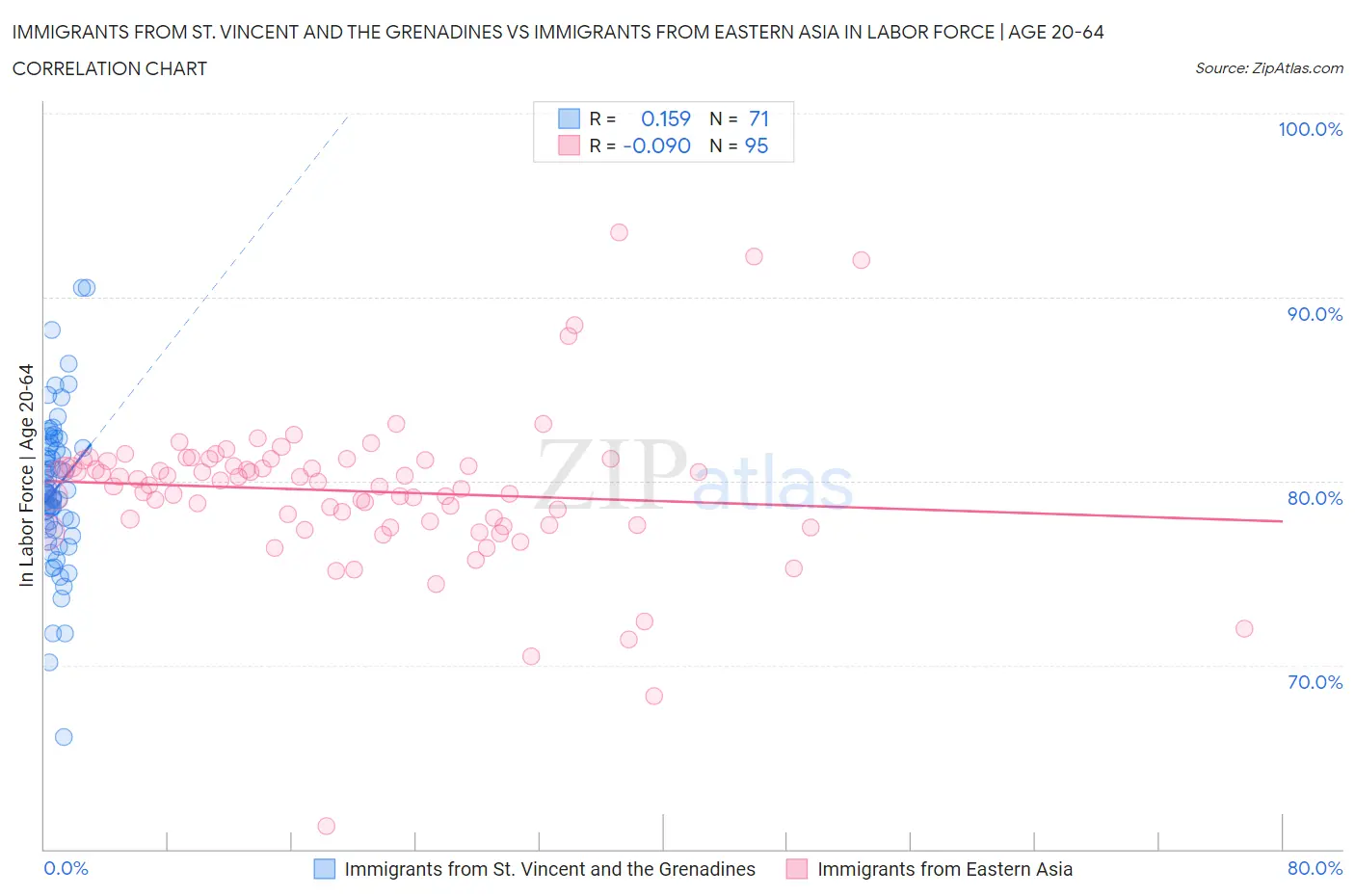 Immigrants from St. Vincent and the Grenadines vs Immigrants from Eastern Asia In Labor Force | Age 20-64