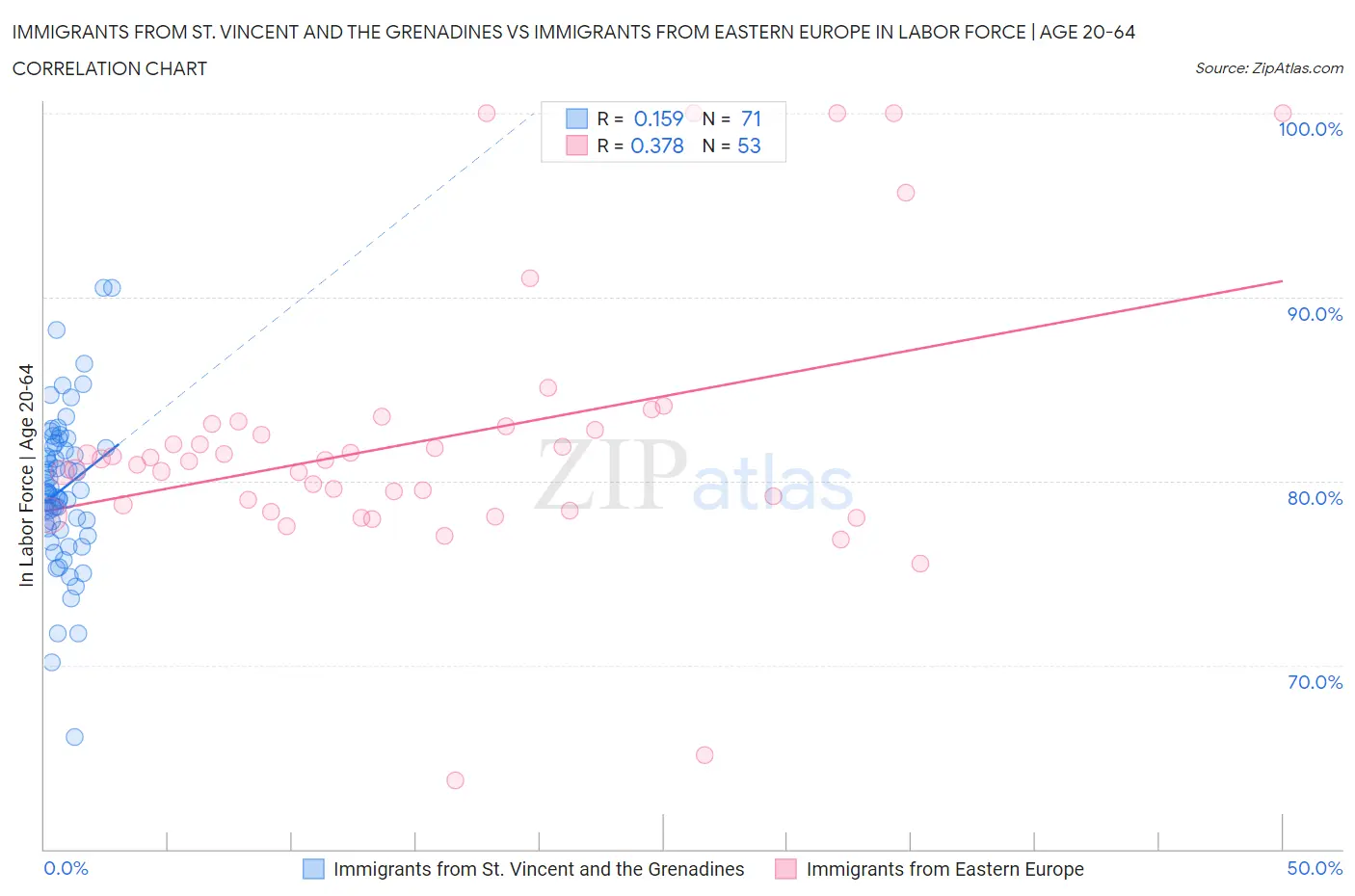 Immigrants from St. Vincent and the Grenadines vs Immigrants from Eastern Europe In Labor Force | Age 20-64