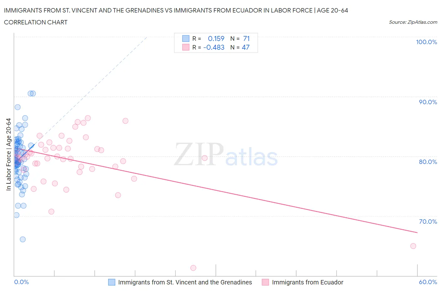 Immigrants from St. Vincent and the Grenadines vs Immigrants from Ecuador In Labor Force | Age 20-64