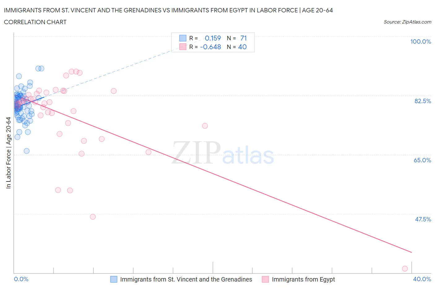 Immigrants from St. Vincent and the Grenadines vs Immigrants from Egypt In Labor Force | Age 20-64