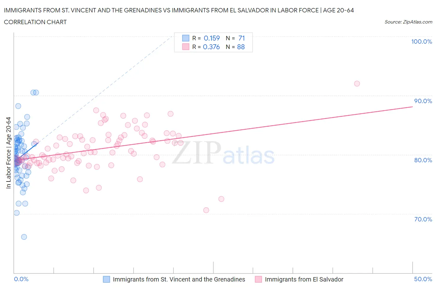 Immigrants from St. Vincent and the Grenadines vs Immigrants from El Salvador In Labor Force | Age 20-64