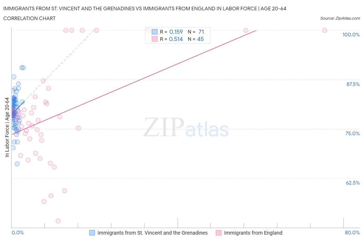 Immigrants from St. Vincent and the Grenadines vs Immigrants from England In Labor Force | Age 20-64