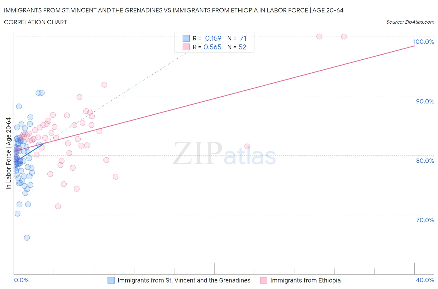 Immigrants from St. Vincent and the Grenadines vs Immigrants from Ethiopia In Labor Force | Age 20-64
