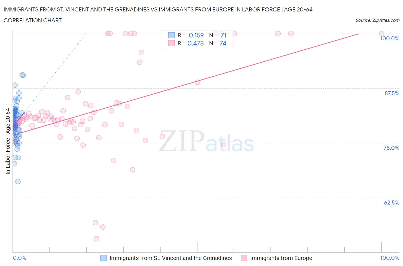Immigrants from St. Vincent and the Grenadines vs Immigrants from Europe In Labor Force | Age 20-64