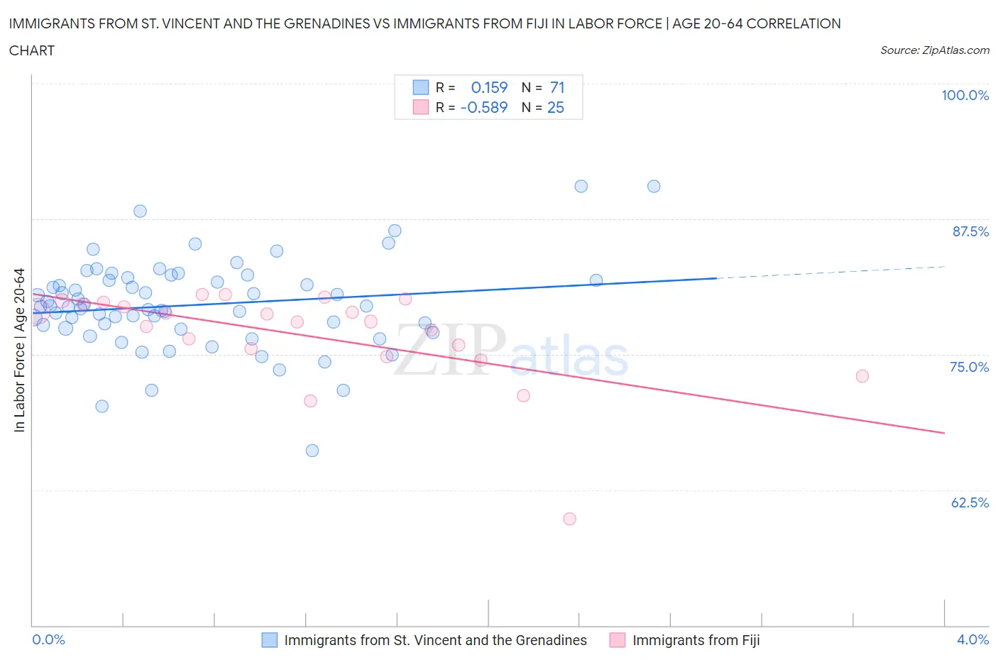 Immigrants from St. Vincent and the Grenadines vs Immigrants from Fiji In Labor Force | Age 20-64