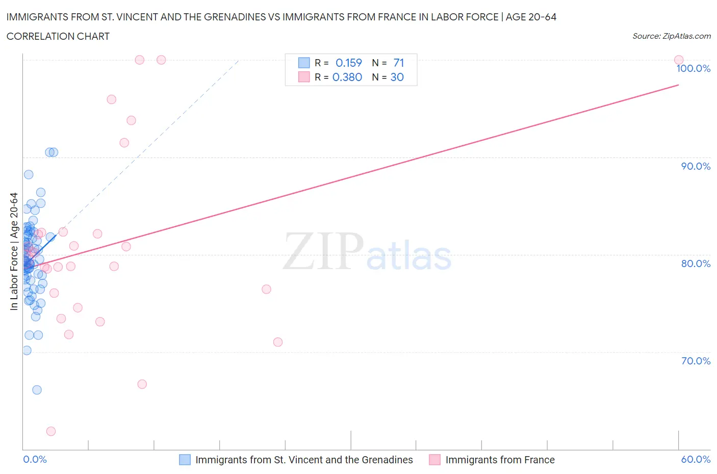 Immigrants from St. Vincent and the Grenadines vs Immigrants from France In Labor Force | Age 20-64