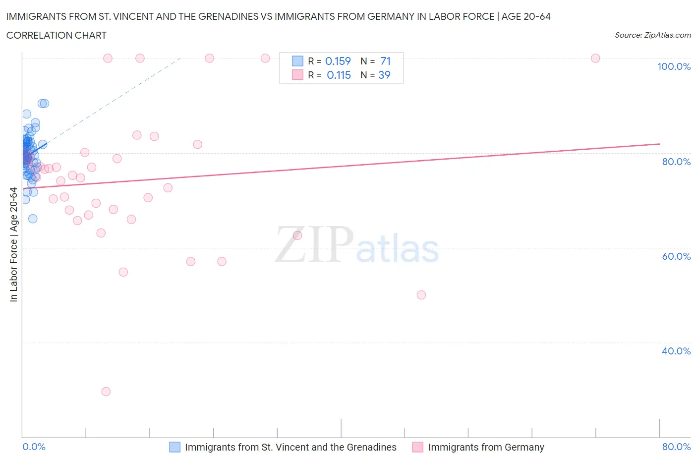 Immigrants from St. Vincent and the Grenadines vs Immigrants from Germany In Labor Force | Age 20-64