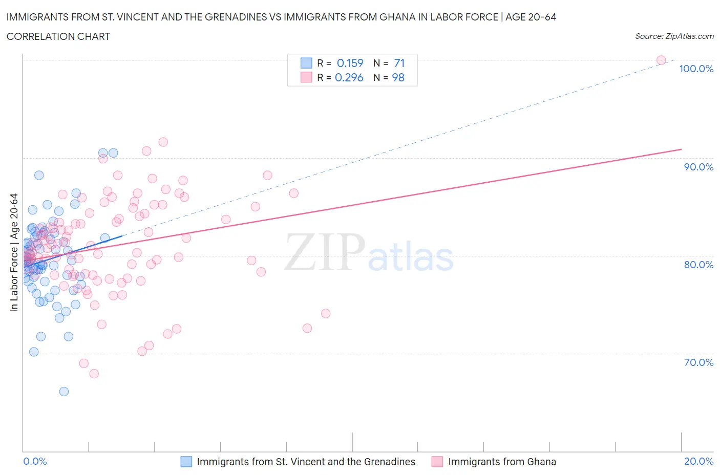 Immigrants from St. Vincent and the Grenadines vs Immigrants from Ghana In Labor Force | Age 20-64