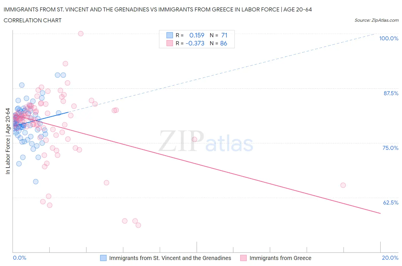 Immigrants from St. Vincent and the Grenadines vs Immigrants from Greece In Labor Force | Age 20-64