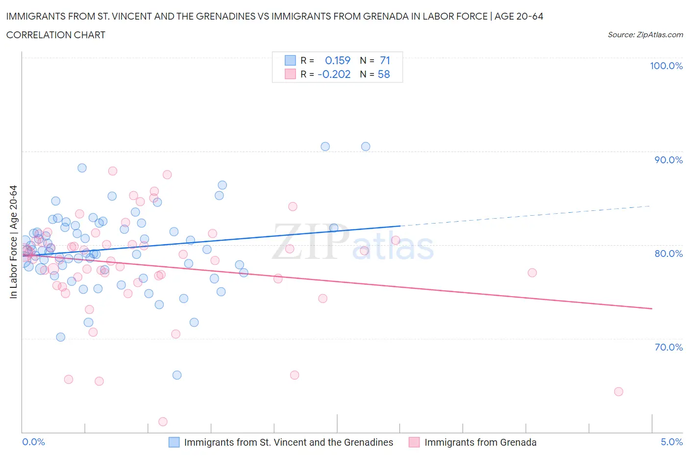 Immigrants from St. Vincent and the Grenadines vs Immigrants from Grenada In Labor Force | Age 20-64