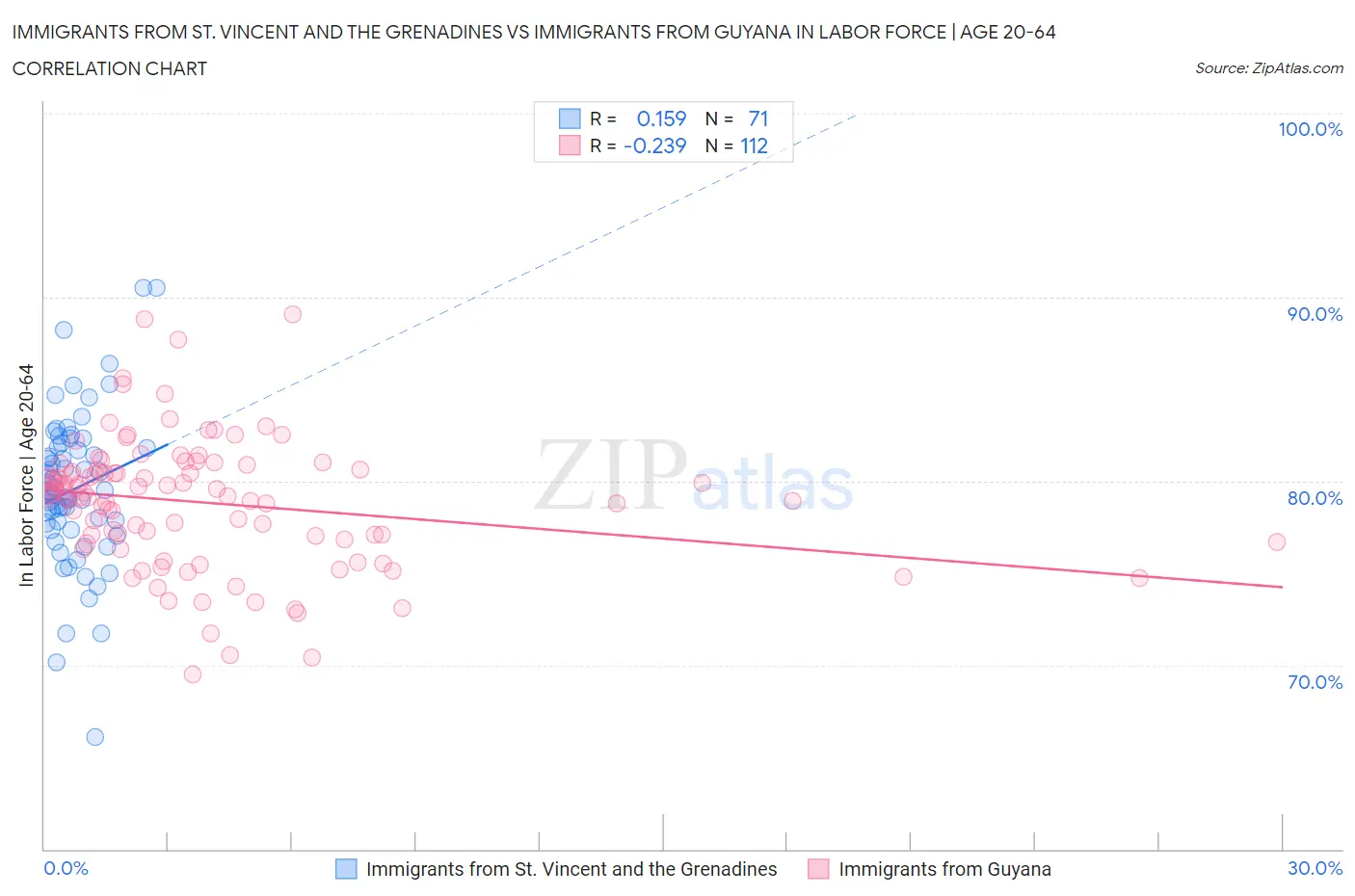 Immigrants from St. Vincent and the Grenadines vs Immigrants from Guyana In Labor Force | Age 20-64