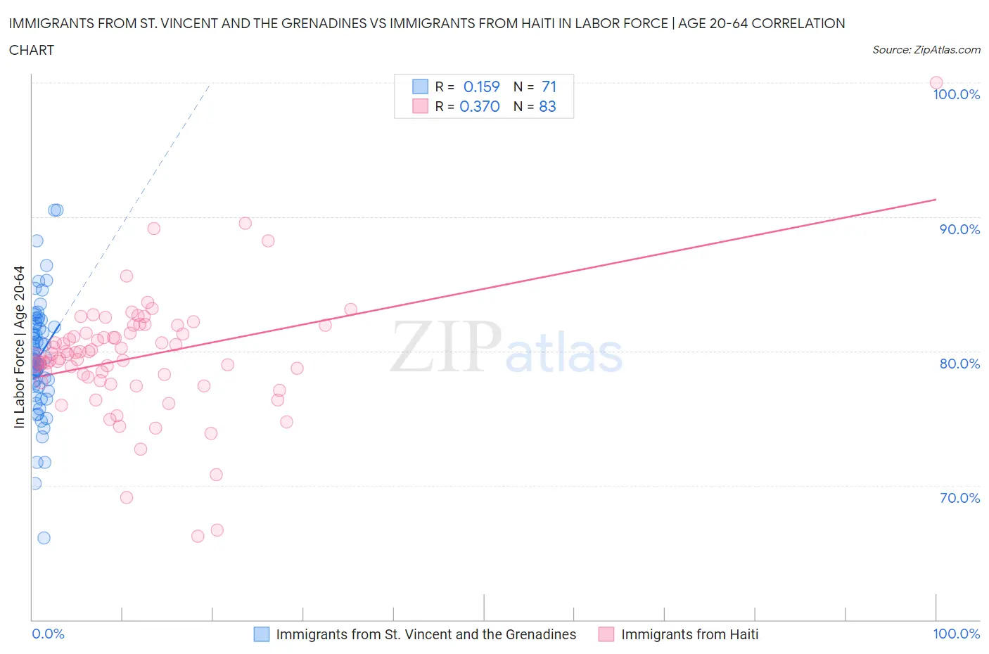 Immigrants from St. Vincent and the Grenadines vs Immigrants from Haiti In Labor Force | Age 20-64