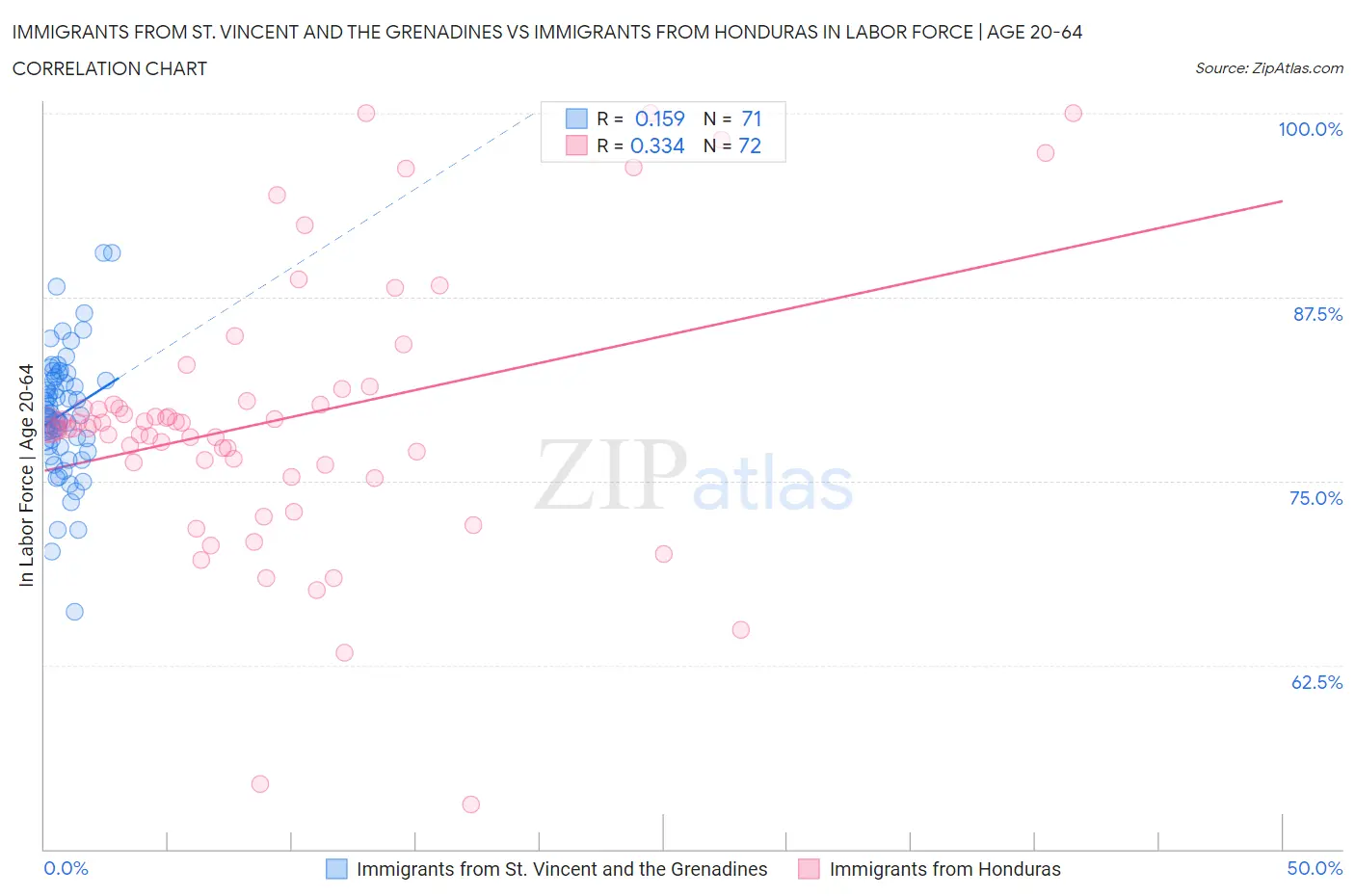 Immigrants from St. Vincent and the Grenadines vs Immigrants from Honduras In Labor Force | Age 20-64