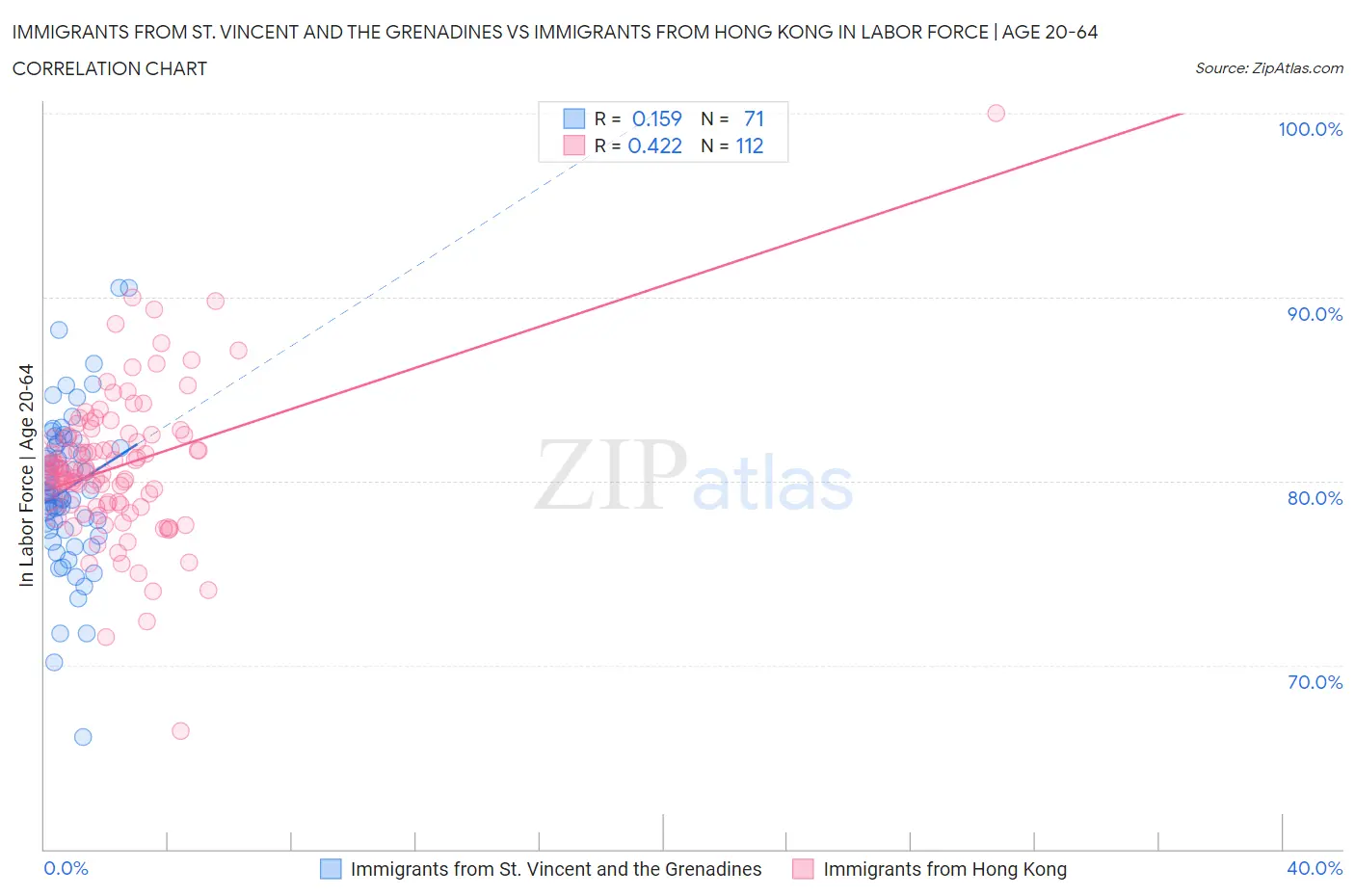 Immigrants from St. Vincent and the Grenadines vs Immigrants from Hong Kong In Labor Force | Age 20-64