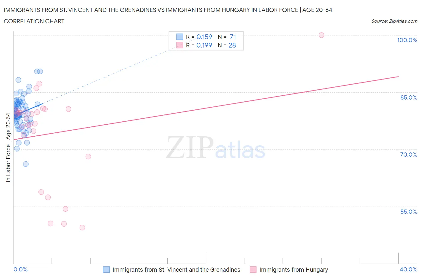 Immigrants from St. Vincent and the Grenadines vs Immigrants from Hungary In Labor Force | Age 20-64