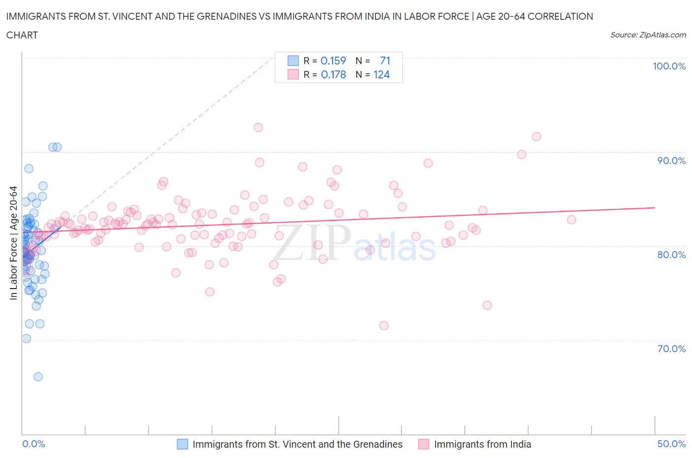 Immigrants from St. Vincent and the Grenadines vs Immigrants from India In Labor Force | Age 20-64