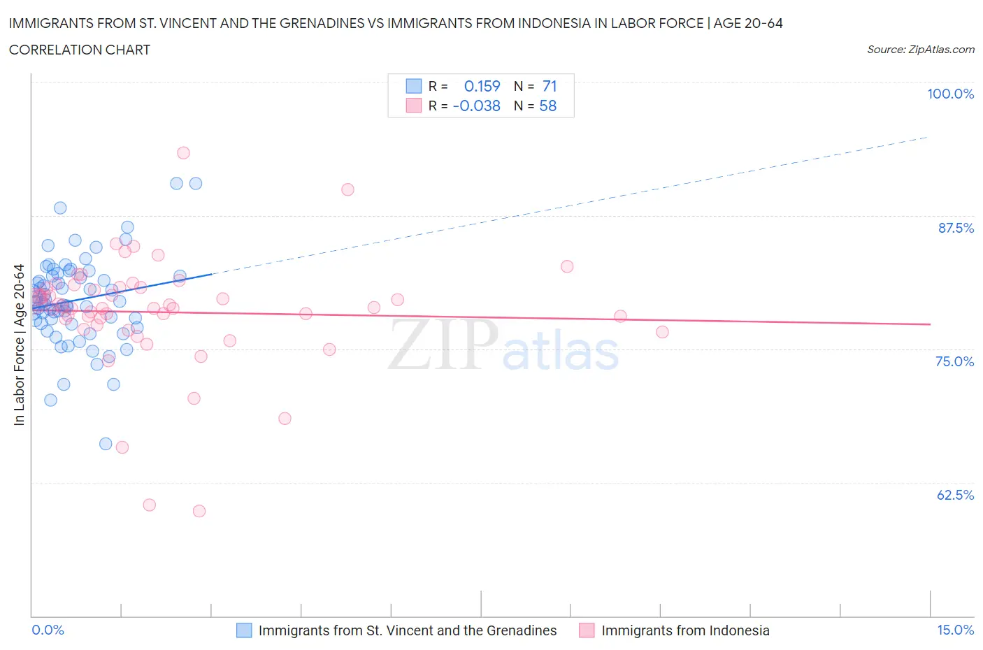 Immigrants from St. Vincent and the Grenadines vs Immigrants from Indonesia In Labor Force | Age 20-64