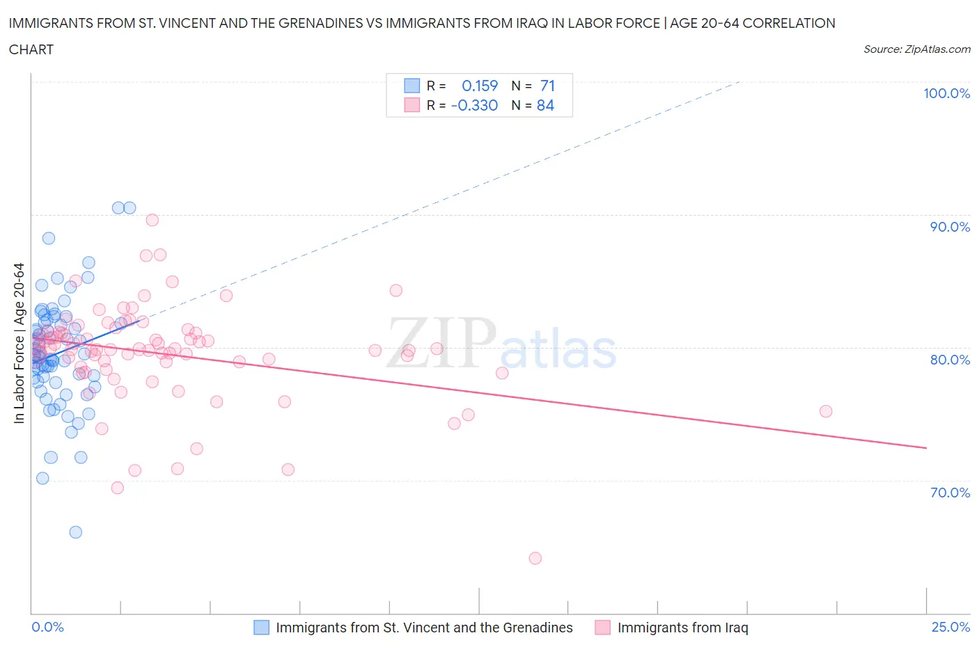 Immigrants from St. Vincent and the Grenadines vs Immigrants from Iraq In Labor Force | Age 20-64