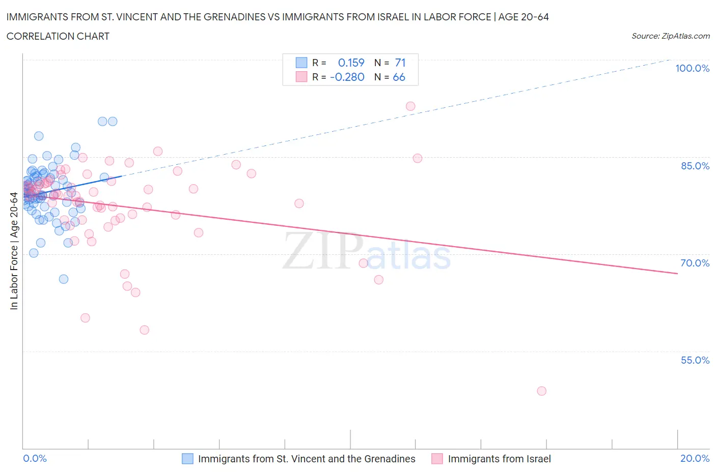 Immigrants from St. Vincent and the Grenadines vs Immigrants from Israel In Labor Force | Age 20-64