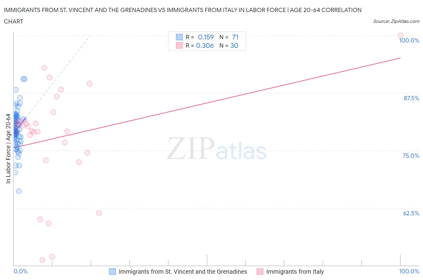 Immigrants from St. Vincent and the Grenadines vs Immigrants from Italy In Labor Force | Age 20-64