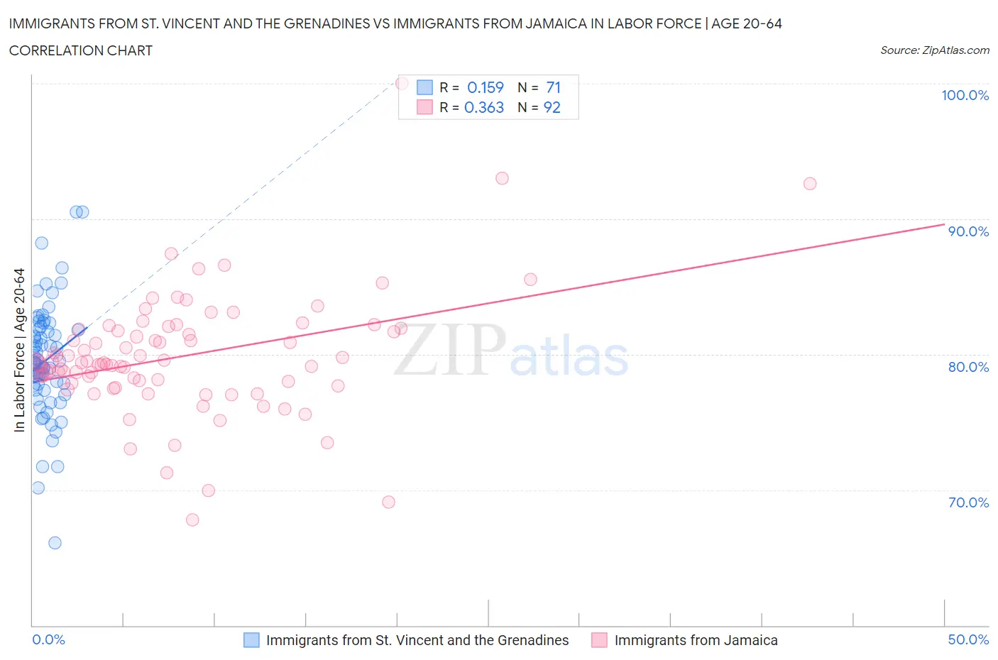 Immigrants from St. Vincent and the Grenadines vs Immigrants from Jamaica In Labor Force | Age 20-64