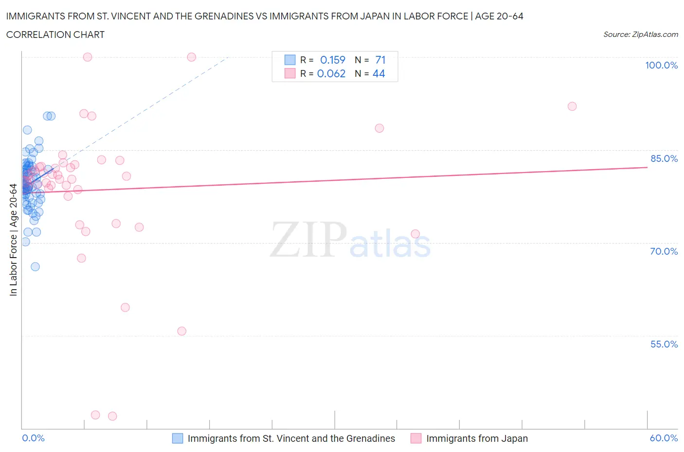 Immigrants from St. Vincent and the Grenadines vs Immigrants from Japan In Labor Force | Age 20-64