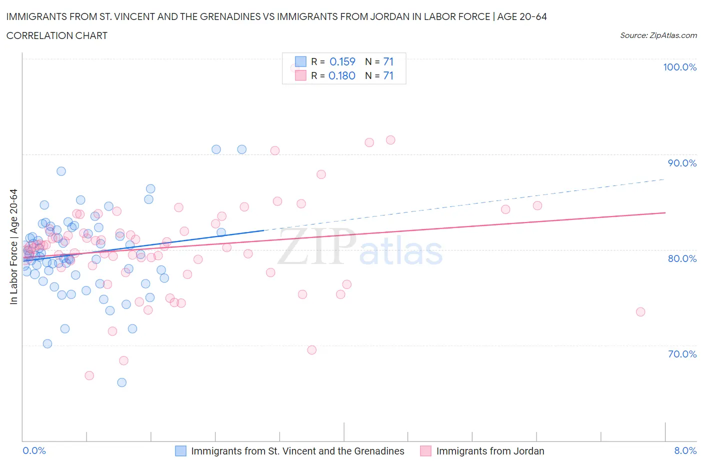 Immigrants from St. Vincent and the Grenadines vs Immigrants from Jordan In Labor Force | Age 20-64