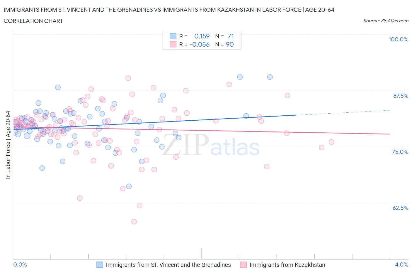 Immigrants from St. Vincent and the Grenadines vs Immigrants from Kazakhstan In Labor Force | Age 20-64