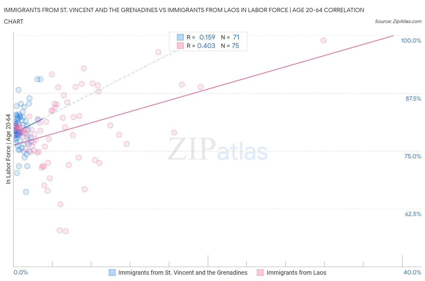 Immigrants from St. Vincent and the Grenadines vs Immigrants from Laos In Labor Force | Age 20-64