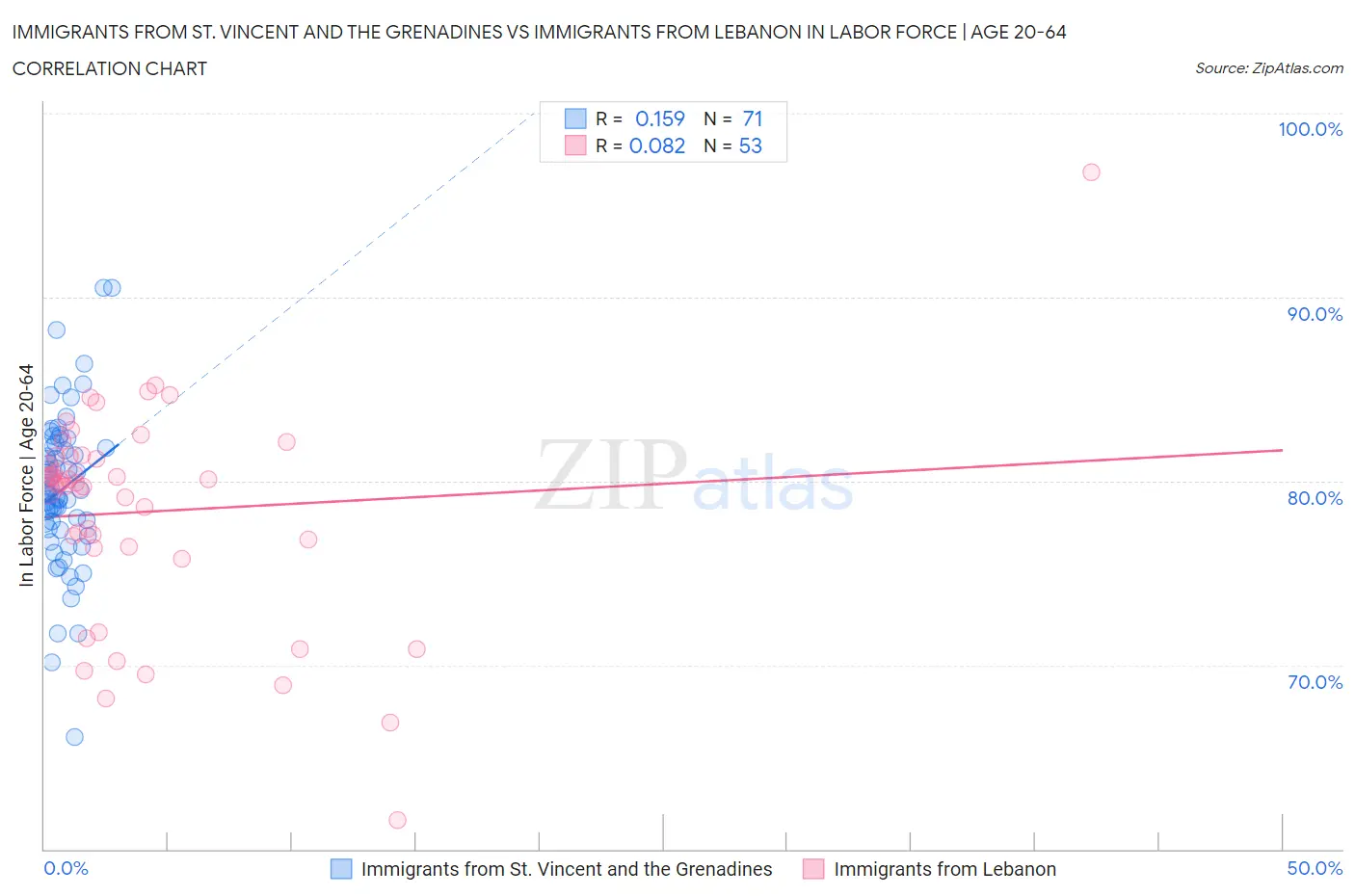 Immigrants from St. Vincent and the Grenadines vs Immigrants from Lebanon In Labor Force | Age 20-64