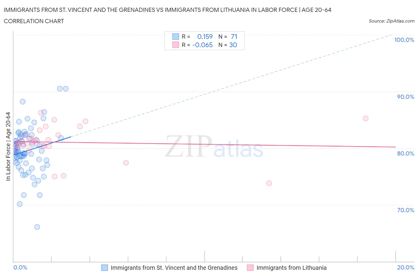 Immigrants from St. Vincent and the Grenadines vs Immigrants from Lithuania In Labor Force | Age 20-64