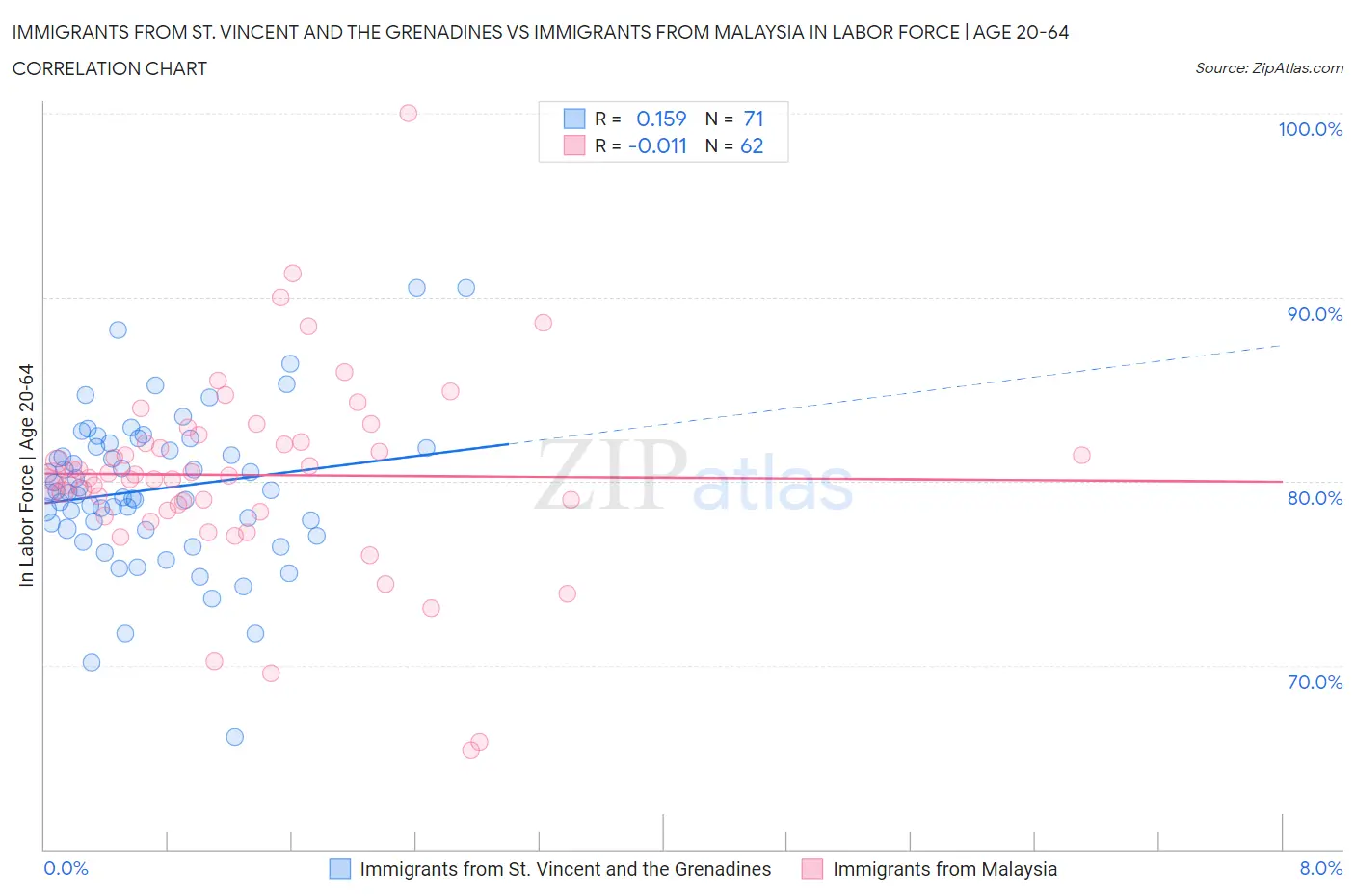 Immigrants from St. Vincent and the Grenadines vs Immigrants from Malaysia In Labor Force | Age 20-64