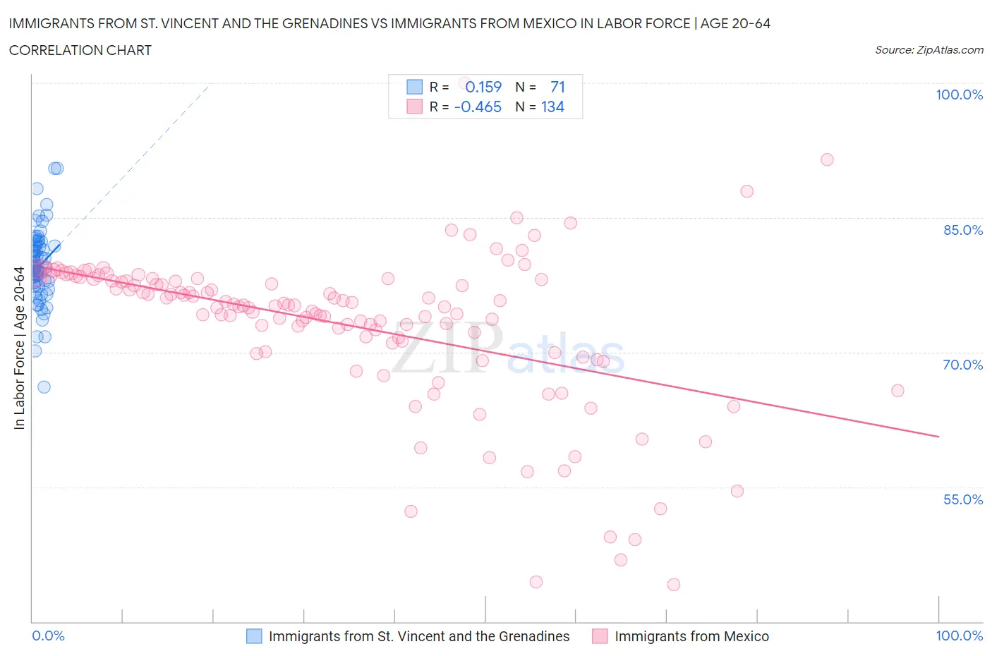 Immigrants from St. Vincent and the Grenadines vs Immigrants from Mexico In Labor Force | Age 20-64