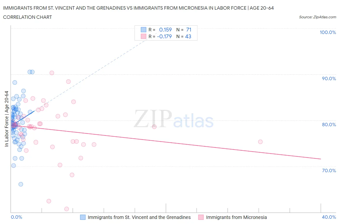 Immigrants from St. Vincent and the Grenadines vs Immigrants from Micronesia In Labor Force | Age 20-64