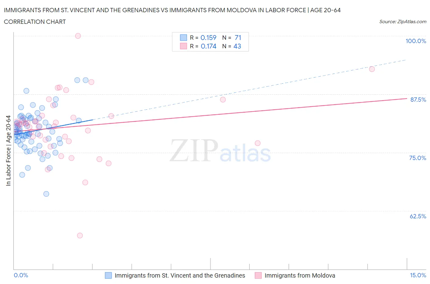 Immigrants from St. Vincent and the Grenadines vs Immigrants from Moldova In Labor Force | Age 20-64