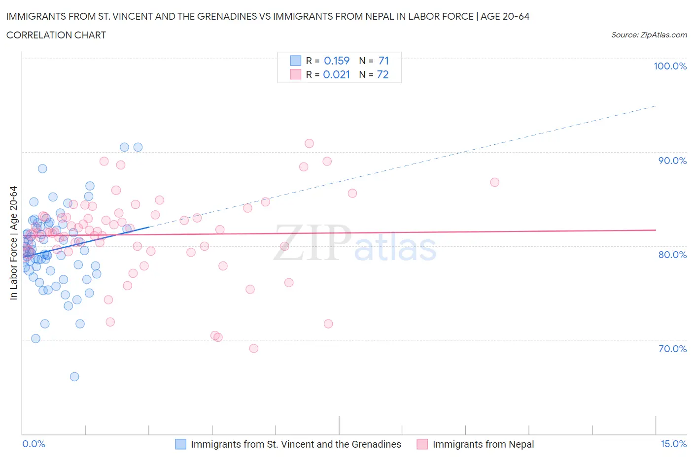 Immigrants from St. Vincent and the Grenadines vs Immigrants from Nepal In Labor Force | Age 20-64