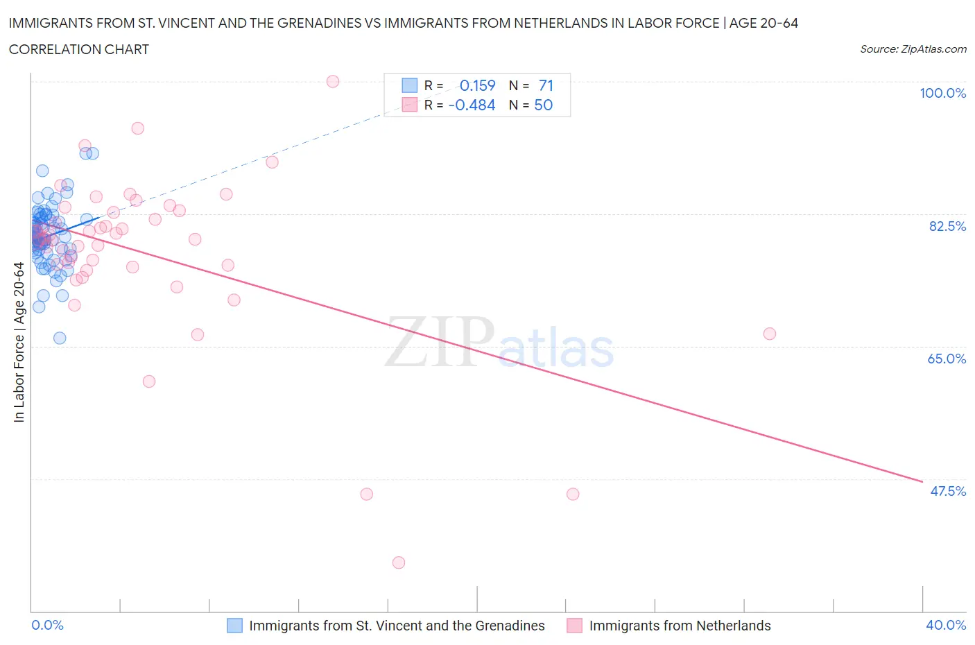 Immigrants from St. Vincent and the Grenadines vs Immigrants from Netherlands In Labor Force | Age 20-64