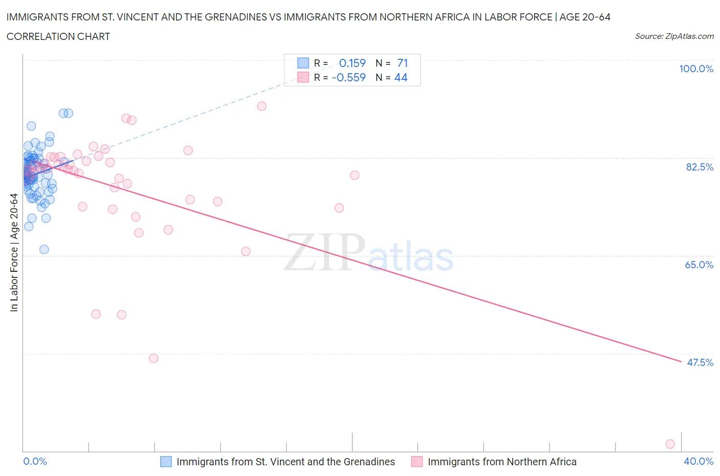 Immigrants from St. Vincent and the Grenadines vs Immigrants from Northern Africa In Labor Force | Age 20-64