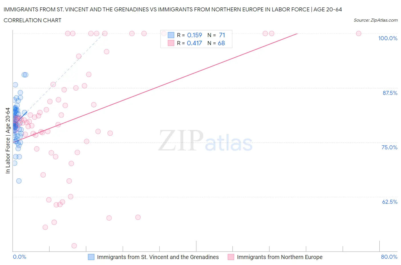 Immigrants from St. Vincent and the Grenadines vs Immigrants from Northern Europe In Labor Force | Age 20-64